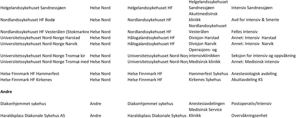 Hålogalandssykehuset HF Divisjon Harstad Annet: Intensiv Harstad Universitetssykehuset Nord-Norge Narvik Helse Nord Hålogalandssykehuset HF Divisjon Narvik Annet: Intensiv Narvik Operasjons- og