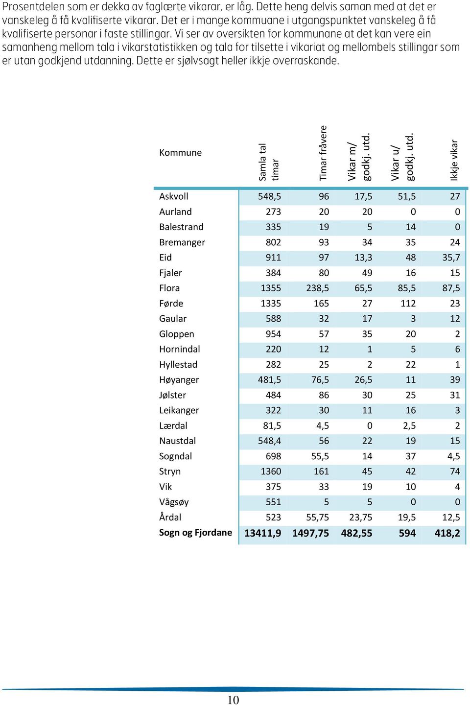 Vi ser av oversikten for kommunane at det kan vere ein samanheng mellom tala i vikarstatistikken og tala for tilsette i vikariat og mellombels stillingar som er utan godkjend utdanning.