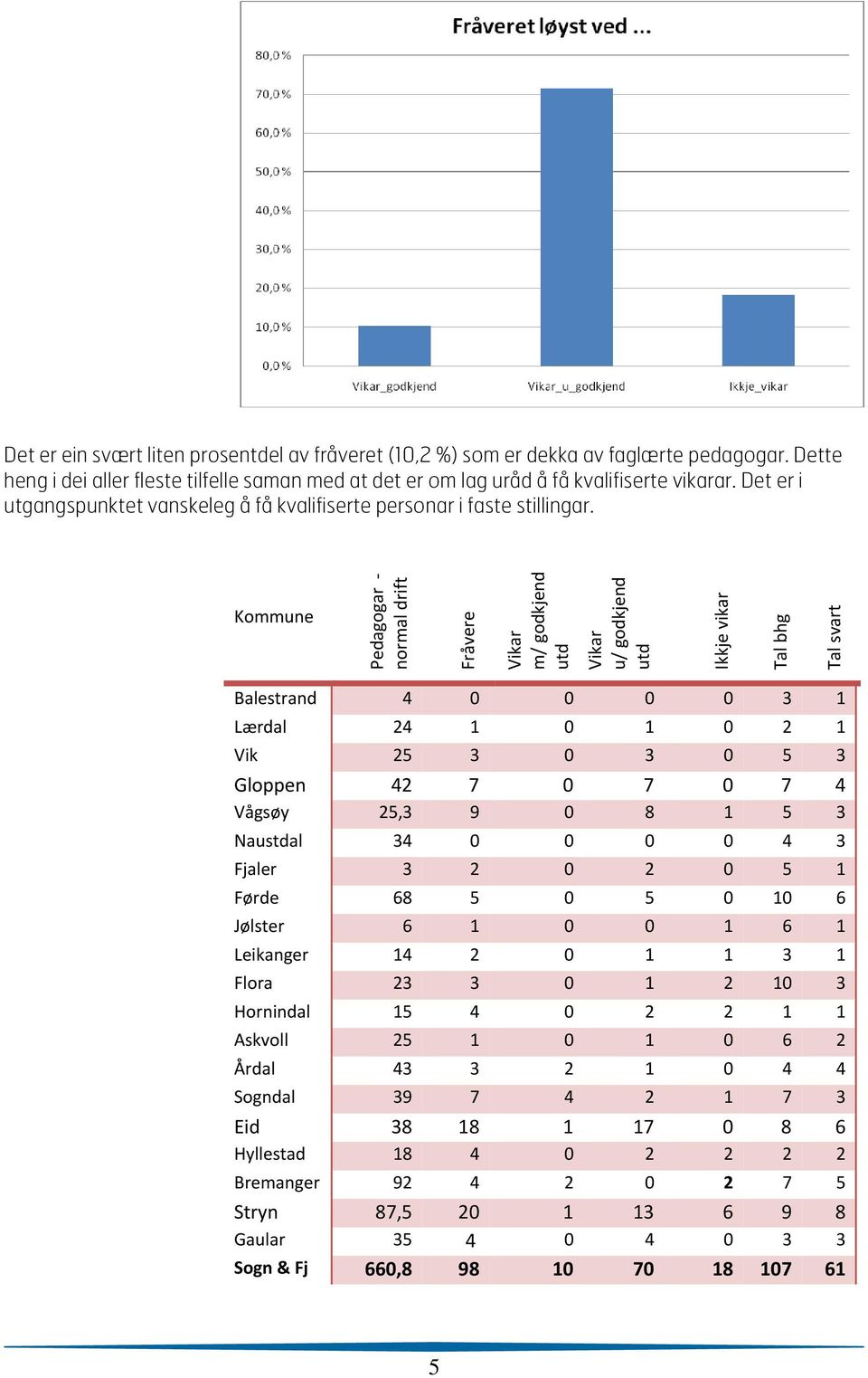 Kommune Pedagogar normal drift Fråvere Vikar m/ godkjend utd Vikar u/ godkjend utd Ikkje vikar Tal bhg Tal svart Balestrand 4 0 0 0 0 3 1 Lærdal 24 1 0 1 0 2 1 Vik 25 3 0 3 0 5 3 Gloppen 42 7 0 7 0 7