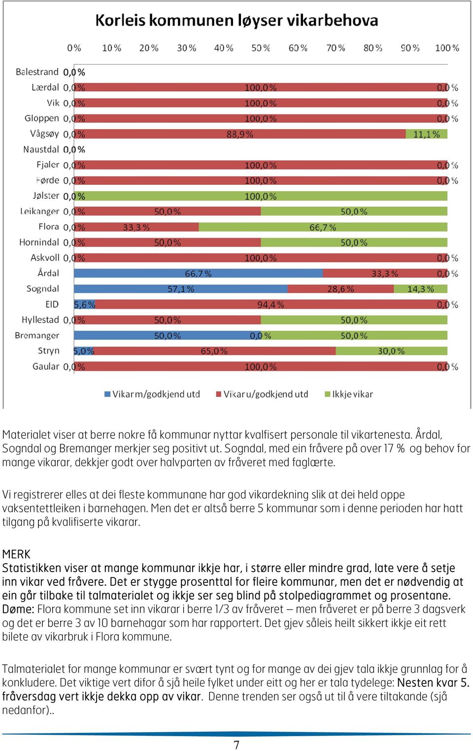 Vi registrerer elles at dei fleste kommunane har god vikardekning slik at dei held oppe vaksentettleiken i barnehagen.