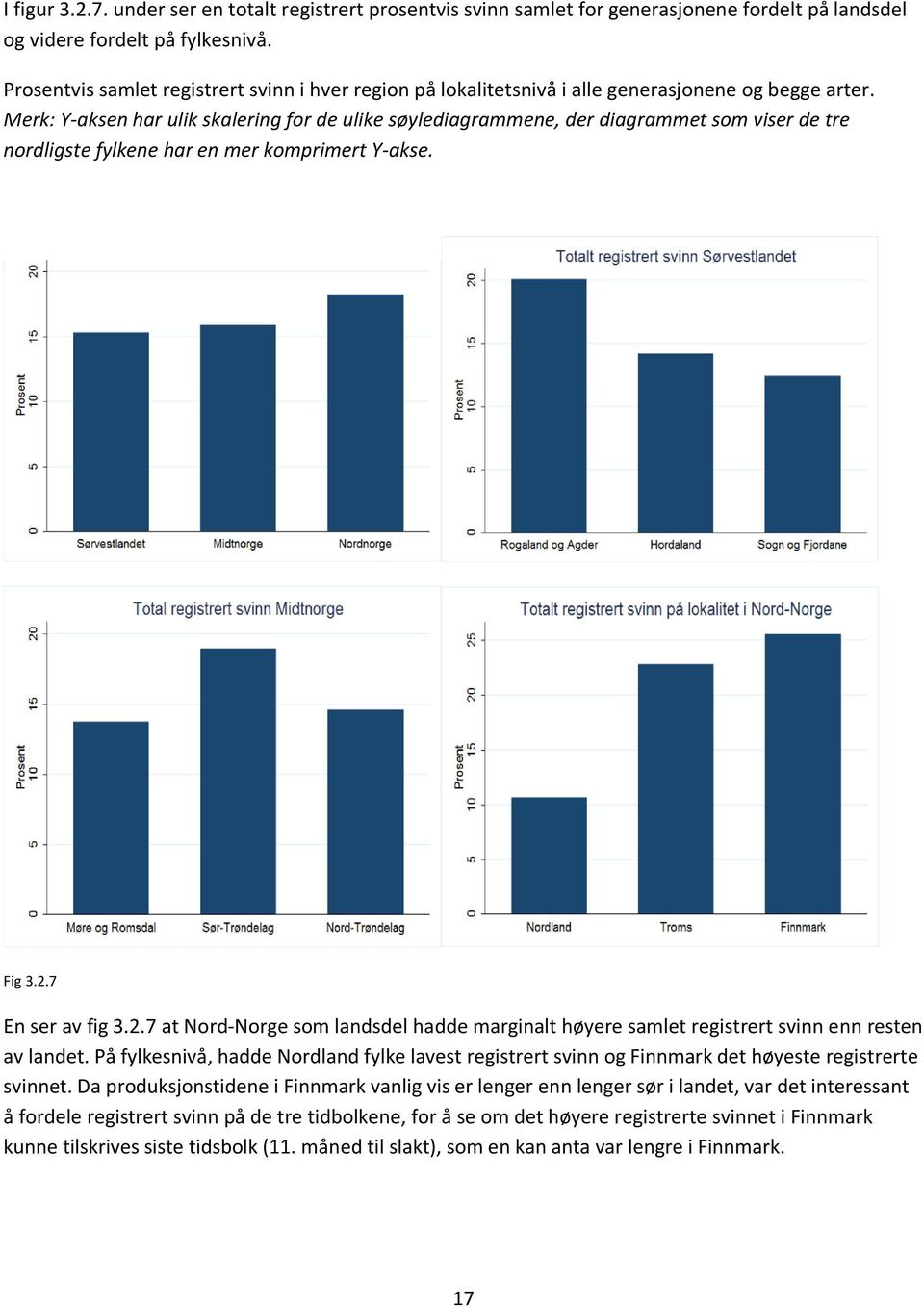 Merk: Y-aksen har ulik skalering for de ulike søylediagrammene, der diagrammet som viser de tre nordligste fylkene har en mer komprimert Y-akse. Fig 3.2.