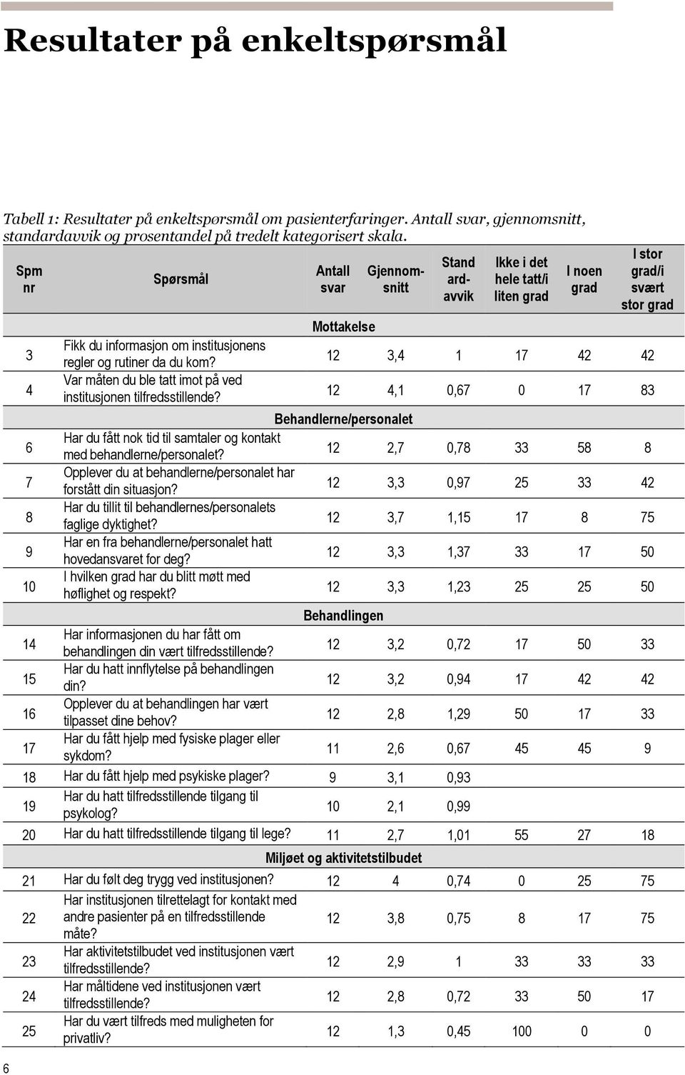 Antall svar Mottakelse Gjennomsnitt Stand ardavvik /i liten /i svært stor 12 3,4 1 17 42 42 12 4,1 0,67 0 17 83 Behandlerne/personalet Har du fått nok tid til samtaler og kontakt med