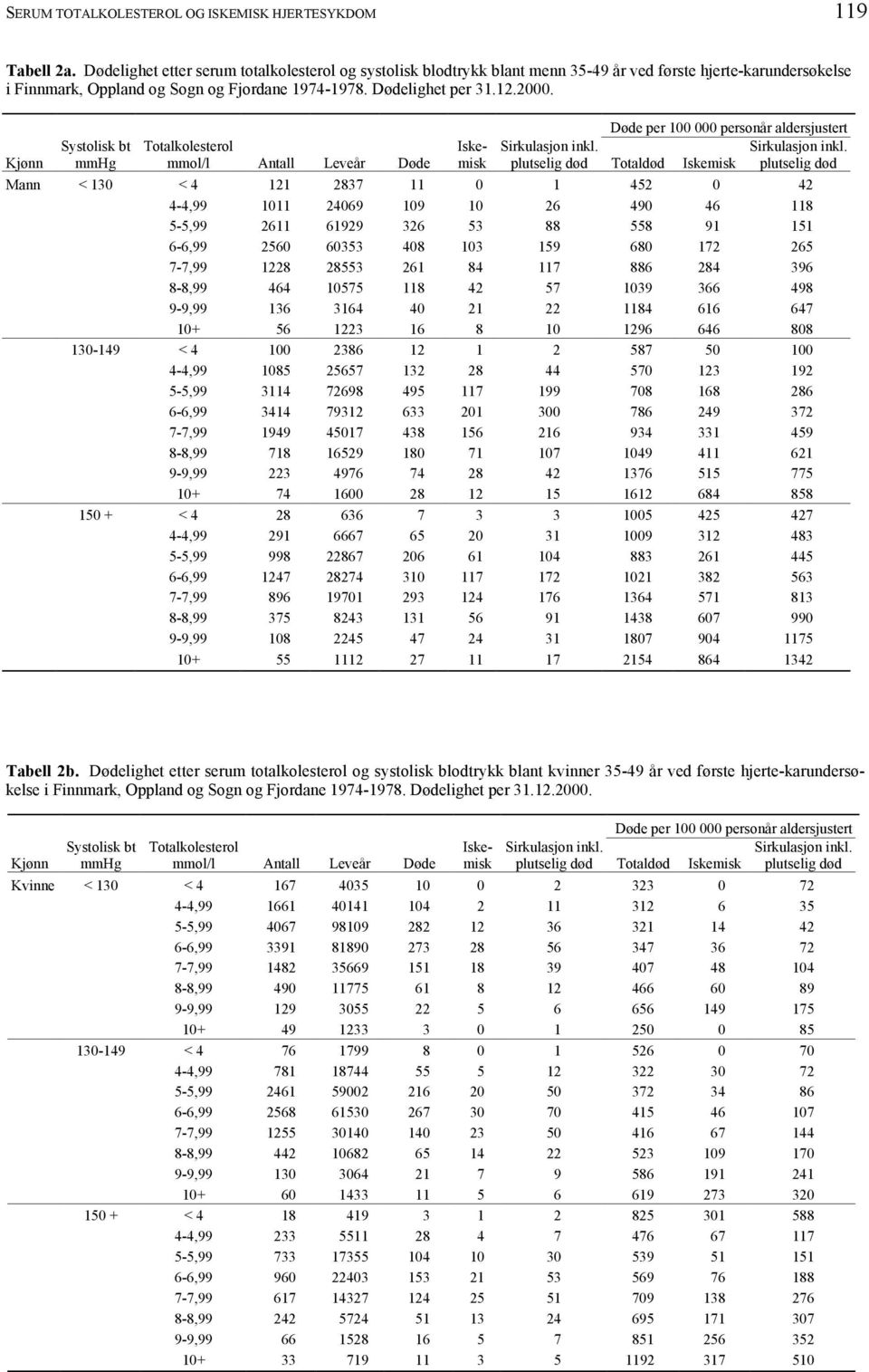 Kjønn Systolisk bt mmhg mmol/l Antall Leveår Døde Mann < 130 < 4 121 2837 11 0 1 452 0 42 4-4,99 1011 24069 109 10 26 490 46 118 5-5,99 2611 61929 326 53 88 558 91 151 6-6,99 2560 60353 408 103 159