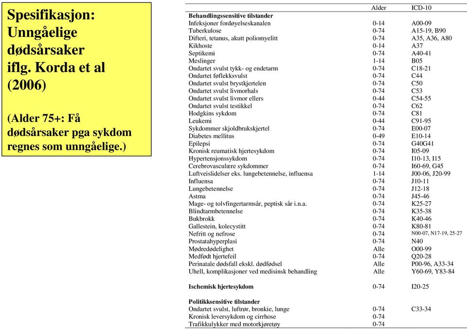 Septikemi 0-74 A40-41 Meslinger 1-14 B05 Ondartet svulst tykk- og endetarm 0-74 C18-21 Ondartet føflekksvulst 0-74 C44 Ondartet svulst brystkjertelen 0-74 C50 Ondartet svulst livmorhals 0-74 C53