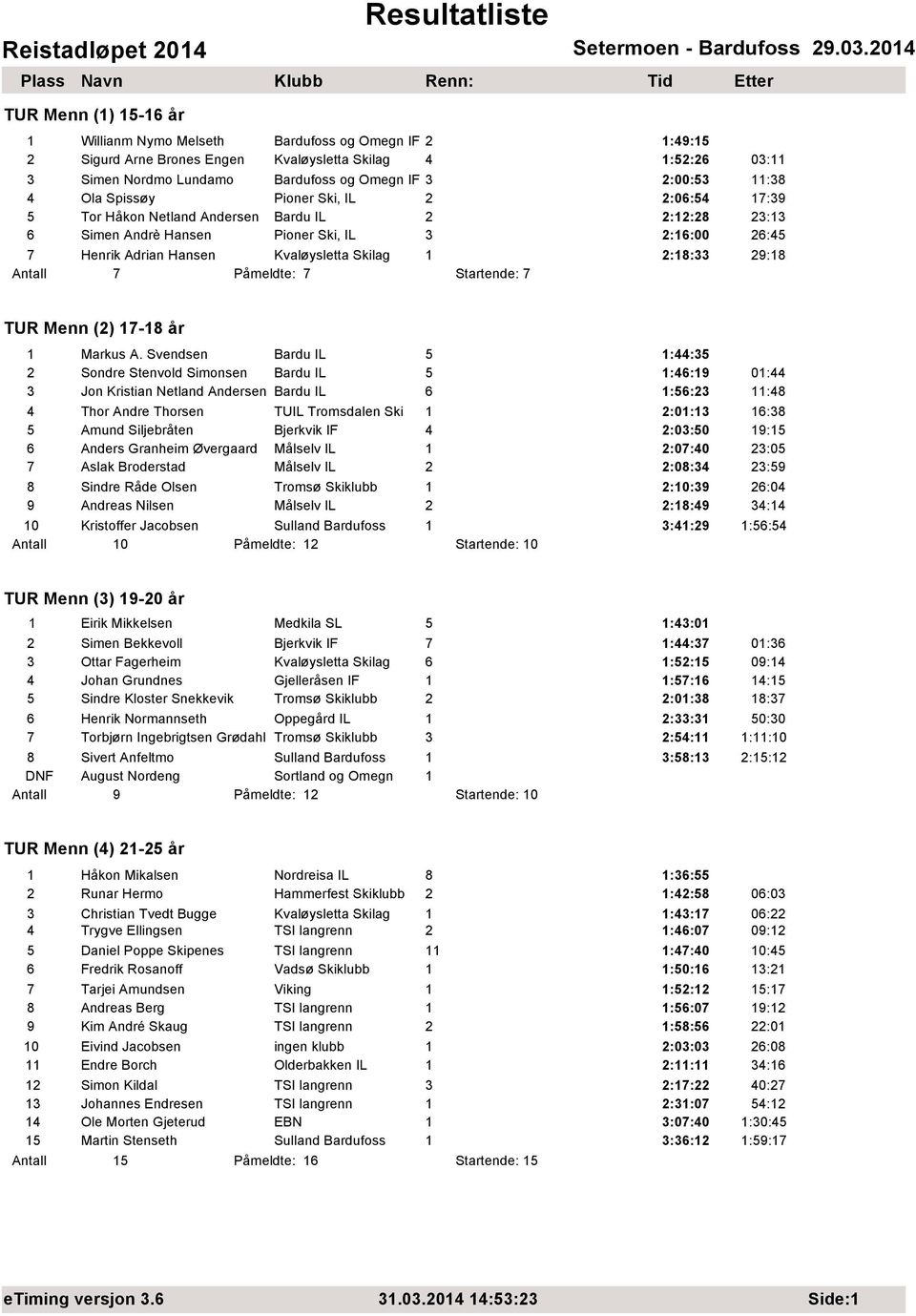 1 2:18:33 29:18 Antall 7 Påmeldte: 7 Startende: 7 TUR Menn (2) 17-18 år 1 Markus A.