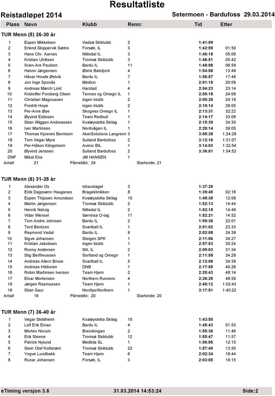 Østvik Bardu IL 7 1:58:57 17:48 8 Jon Inge Sponås Medico 1 2:01:18 20:09 9 Andreas Mørch Lind Harstad 4 2:04:23 23:14 10 Kristoffer Forsberg Olsen Tennes og Omegn IL 1 2:05:18 24:09 11 Christian