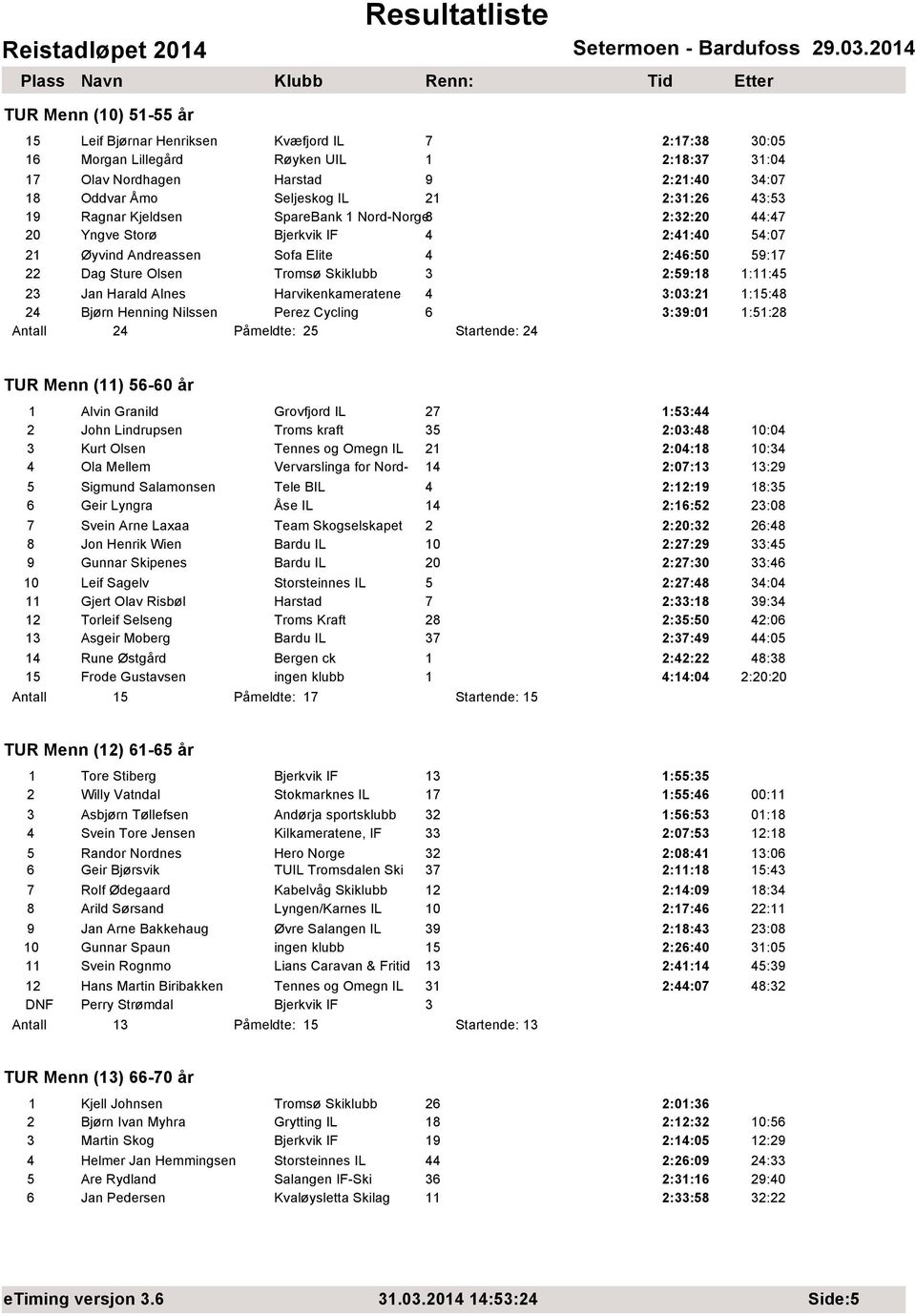 2:59:18 1:11:45 23 Jan Harald Alnes Harvikenkameratene 4 3:03:21 1:15:48 24 Bjørn Henning Nilssen Perez Cycling 6 3:39:01 1:51:28 Antall 24 Påmeldte: 25 Startende: 24 TUR Menn (11) 56-60 år 1 Alvin