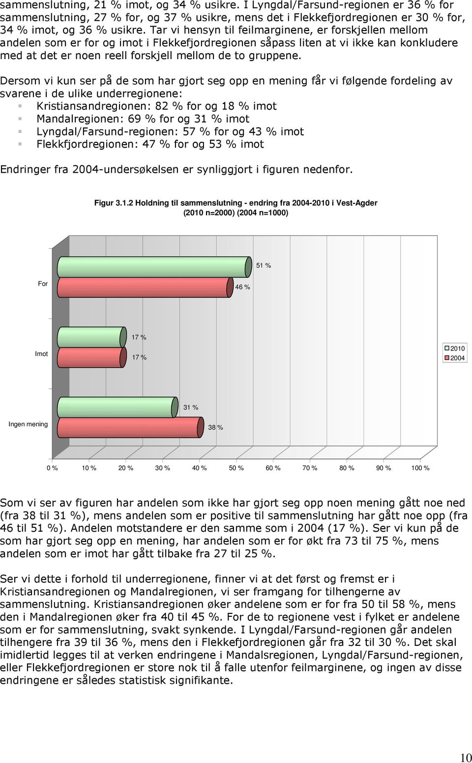 Dersom vi kun ser på de som har gjort seg opp en mening får vi følgende fordeling av svarene i de ulike underregionene: Kristiansandregionen: 82 % for og 18 % imot Mandalregionen: 69 % for og 31 %