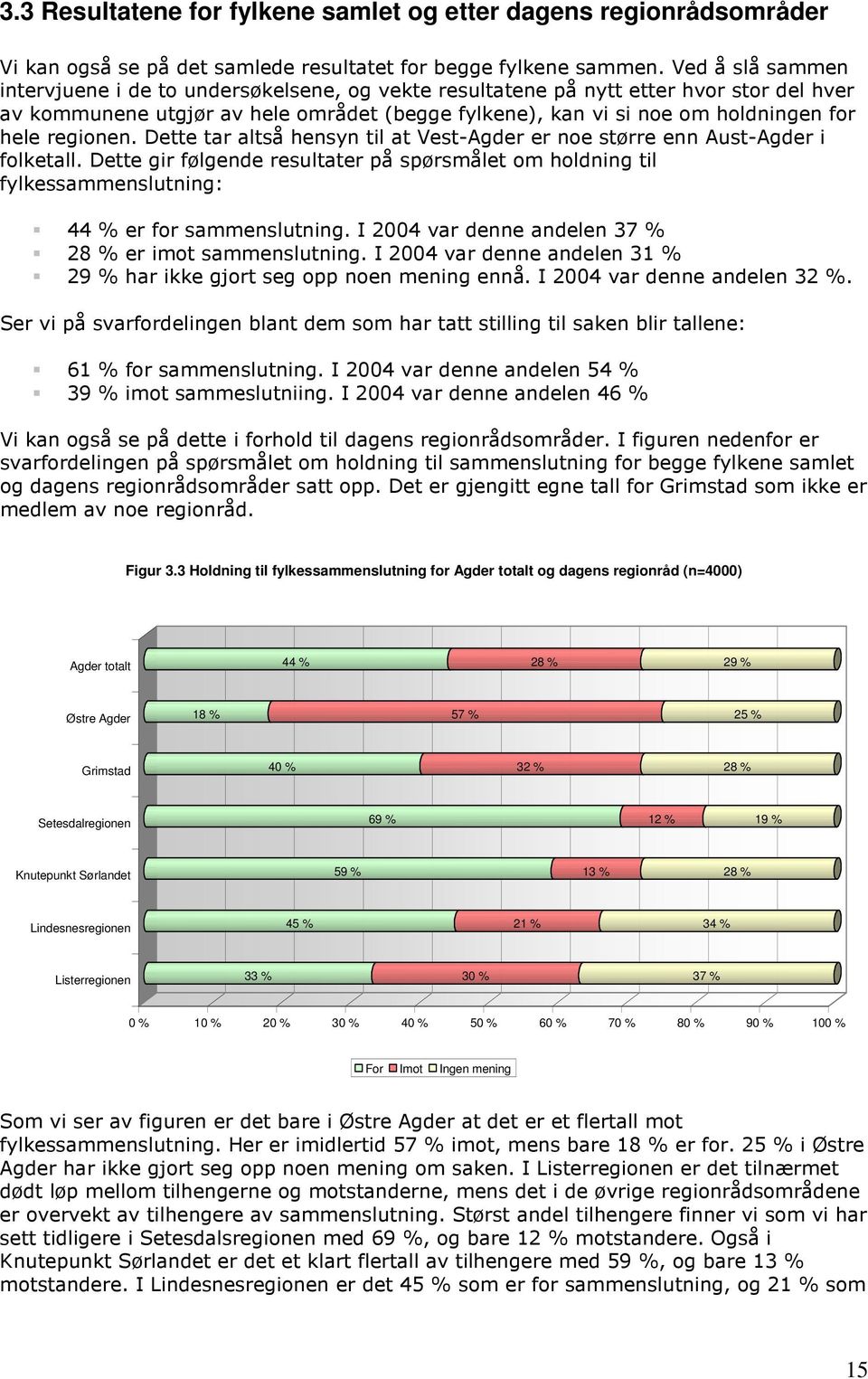 regionen. Dette tar altså hensyn til at Vest-Agder er noe større enn i folketall. Dette gir følgende resultater på spørsmålet om holdning til fylkessammenslutning: 44 % er for sammenslutning.