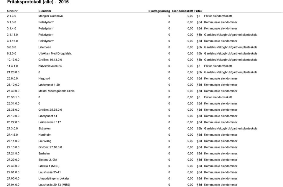 2.0.0 Utløkken Med Drogdalsh. 0 0,00 5h Gardsbruk/skogbruk/gartneri planteskole 10.13.0.0 GnrBnr: 10.13.0.0 0 0,00 5h Gardsbruk/skogbruk/gartneri planteskole 14.3.1.0 Kløvsteinveien 24 0 0,00 5 Fri for eiendomsskatt 21.