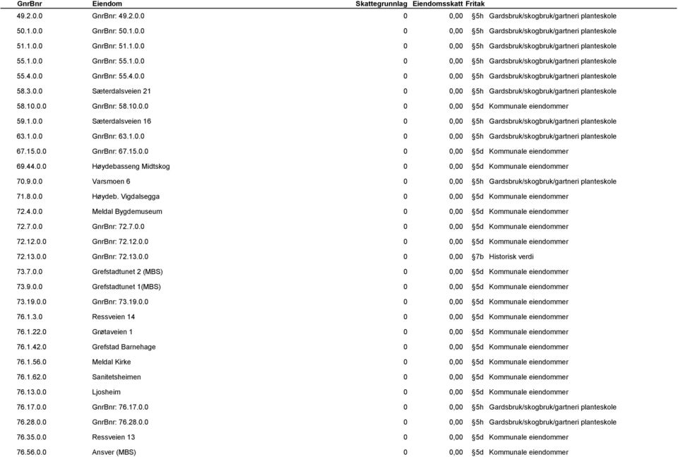 10.0.0 GnrBnr: 58.10.0.0 0 0,00 5d Kommunale eiendommer 59.1.0.0 Sæterdalsveien 16 0 0,00 5h Gardsbruk/skogbruk/gartneri planteskole 63.1.0.0 GnrBnr: 63.1.0.0 0 0,00 5h Gardsbruk/skogbruk/gartneri planteskole 67.
