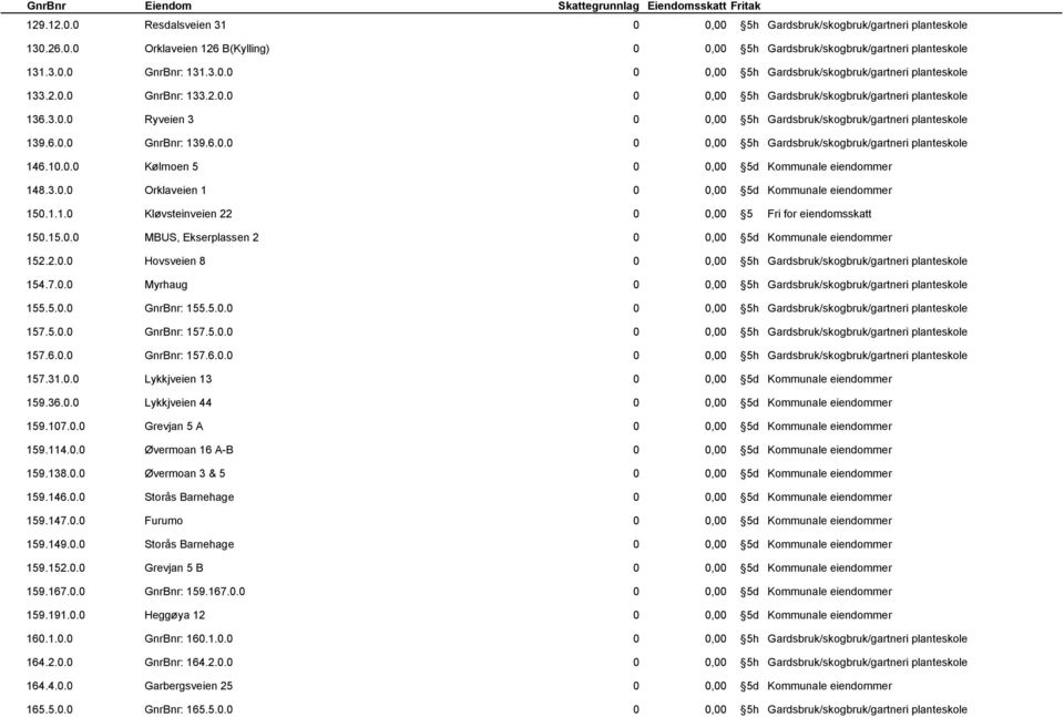 6.0.0 GnrBnr: 139.6.0.0 0 0,00 5h Gardsbruk/skogbruk/gartneri planteskole 146.10.0.0 Kølmoen 5 0 0,00 5d Kommunale eiendommer 148.3.0.0 Orklaveien 1 0 0,00 5d Kommunale eiendommer 150.1.1.0 Kløvsteinveien 22 0 0,00 5 Fri for eiendomsskatt 150.