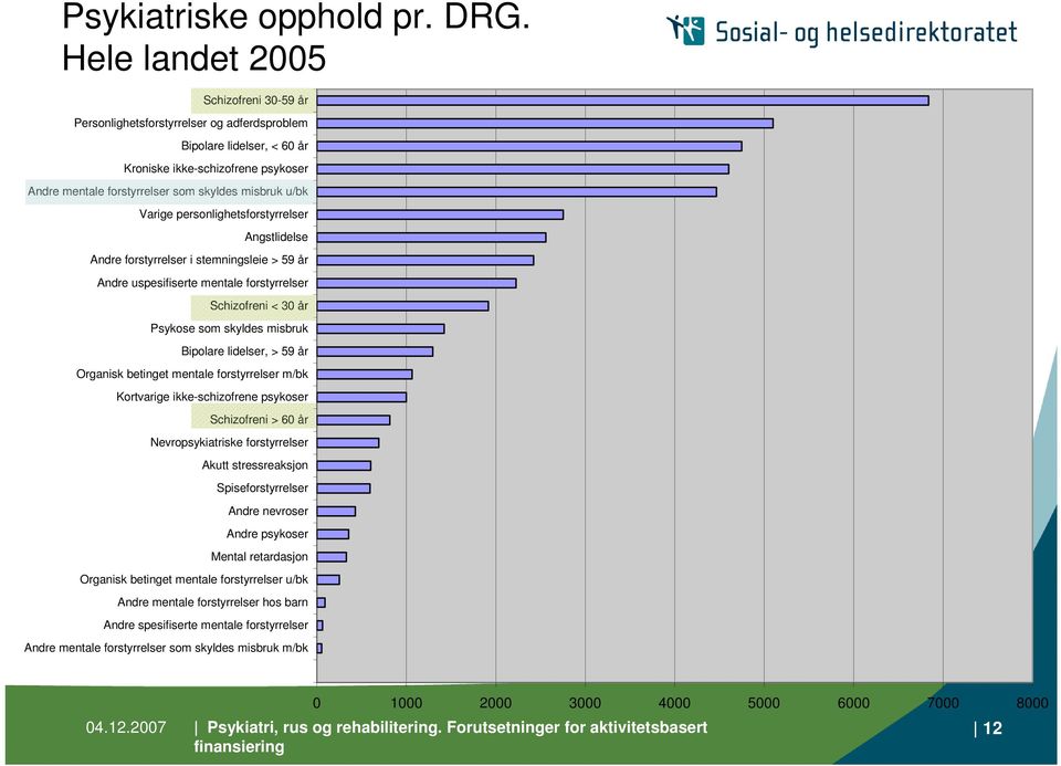 Varige personlighetsforstyrrelser Angstlidelse Andre forstyrrelser i stemningsleie > 59 år Andre uspesifiserte mentale forstyrrelser Schizofreni < 30 år Psykose som skyldes misbruk Bipolare lidelser,