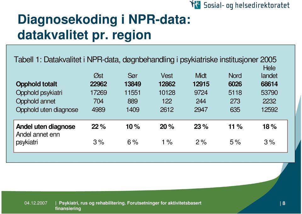 Hele landet Opphold totalt 22962 13849 12862 12915 6026 68614 Opphold psykiatri 17269 11551 10128 9724 5118 53790