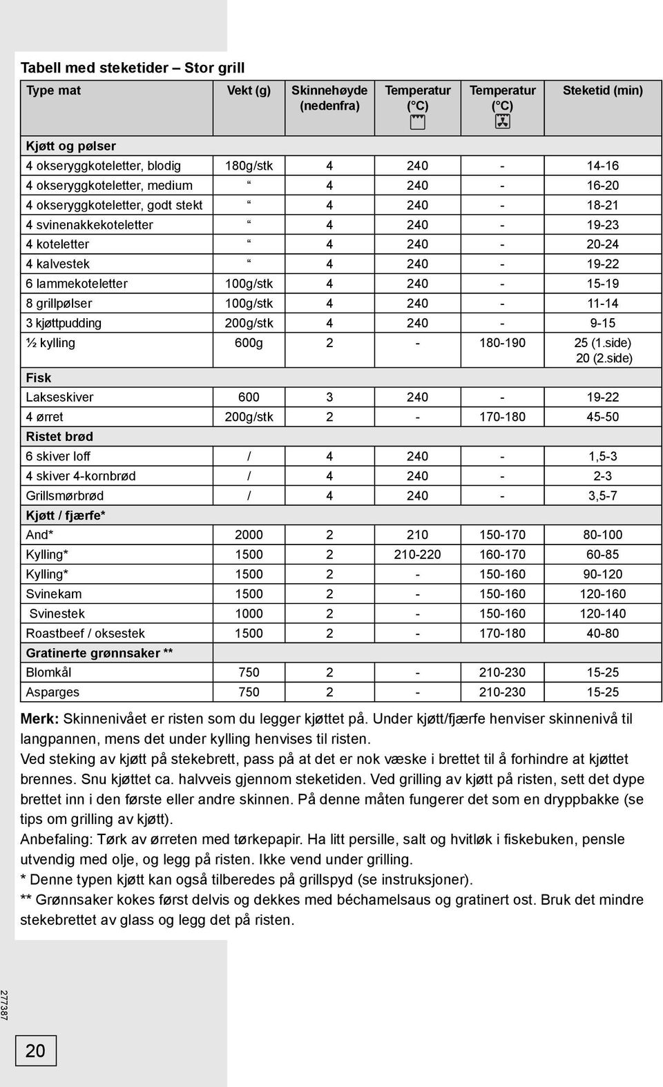 240-15-19 8 grillpølser 100g/stk 4 240-11-14 3 kjøttpudding 200g/stk 4 240-9-15 ½ kylling 600g 2-180-190 25 (1.side) 20 (2.