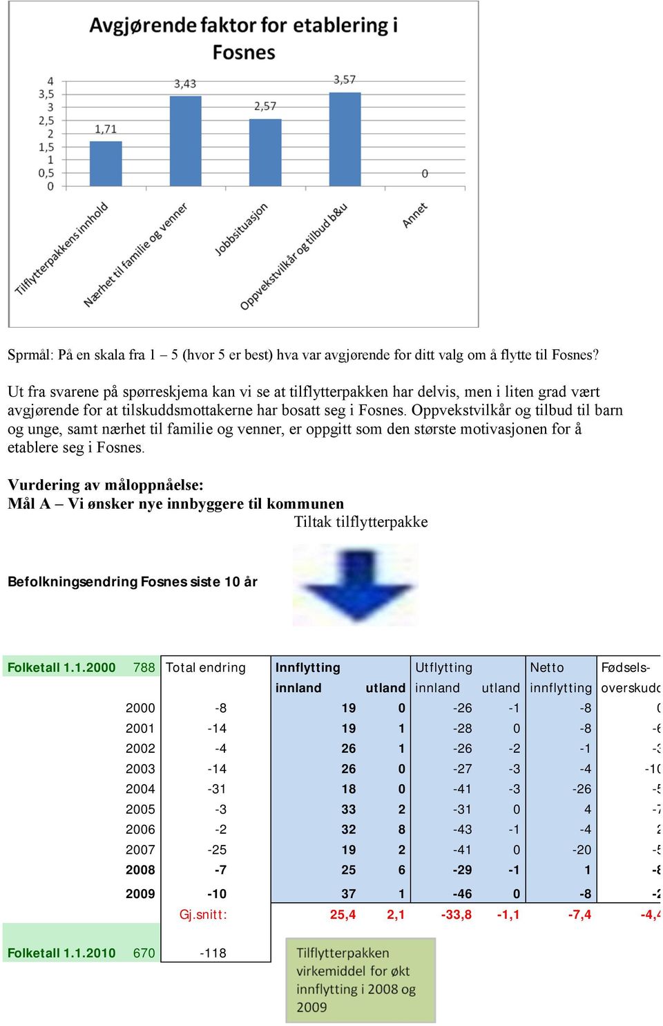 Oppvekstvilkår og tilbud til barn og unge, samt nærhet til familie og venner, er oppgitt som den største motivasjonen for å etablere seg i Fosnes.