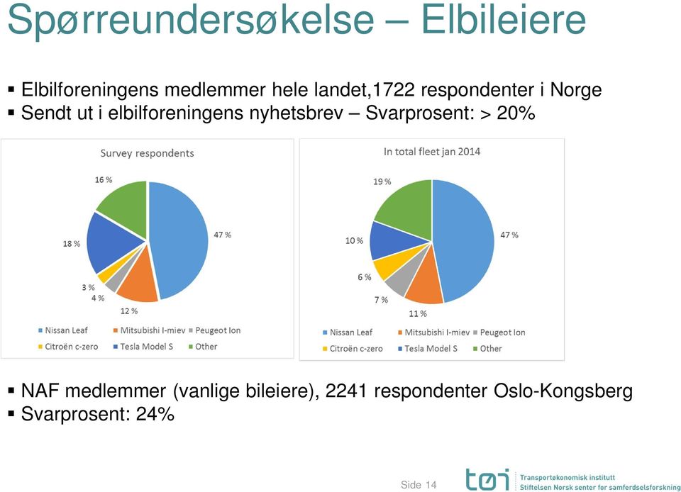 elbilforeningens nyhetsbrev Svarprosent: > 20% NAF medlemmer