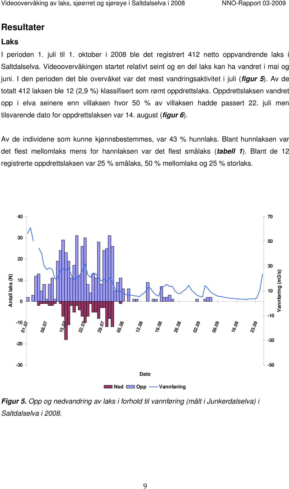 Av de totalt 412 laksen ble 12 (2,9 %) klassifisert som rømt oppdrettslaks. Oppdrettslaksen vandret opp i elva seinere enn villaksen hvor 50 % av villaksen hadde passert 22.