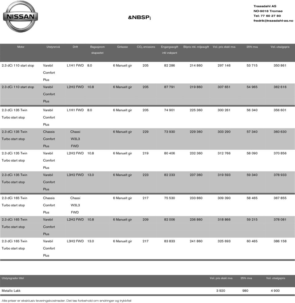 8 6 Manuelt gir 205 87 791 219 860 307 651 54 965 362 616 2.3 dci 135 Twin Turbo start stop Varebil L1H1 FWD 8.0 6 Manuelt gir 205 74 901 225 360 300 261 56 340 356 601 2.
