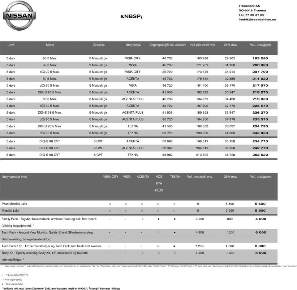 5 Manuelt gir ACENTA 46 733 178 162 32 858 211 020 5 dørs dci 90 5 Man. 5 Manuelt gir VISIA 36 720 181 400 36 170 217 570 5 dørs DIG-S 98 5 Man.