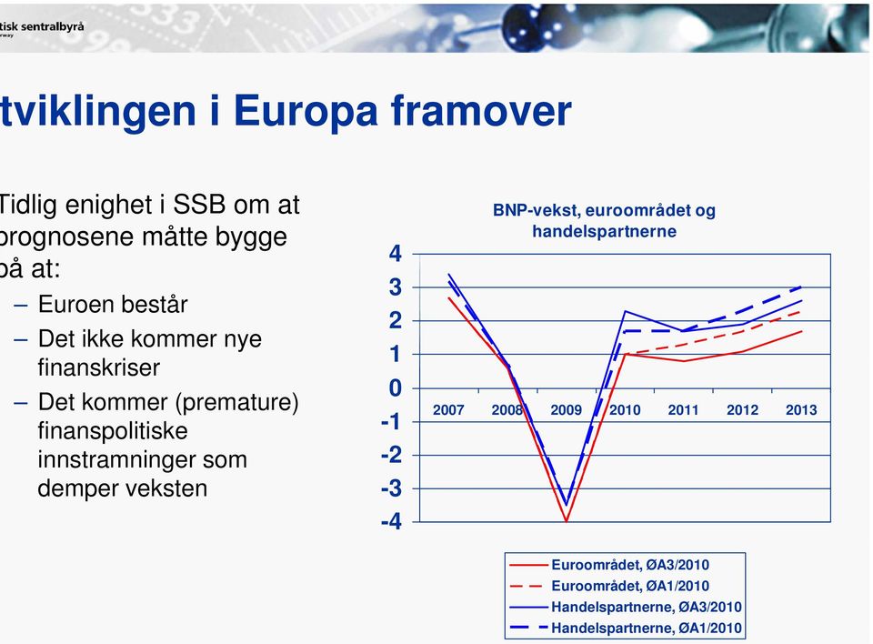 som -2 demper veksten -3-4 BNP-vekst, euroområdet og handelspartnerne 2007 2008 2009 2010 2011 2012