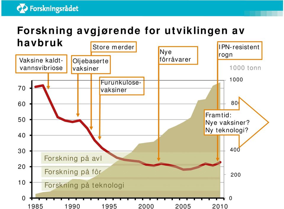 1000 tonn 70 60 50 40 30 20 10 Forskning på avl Forskning på fôr Vaksine kaldtvannsvibriose