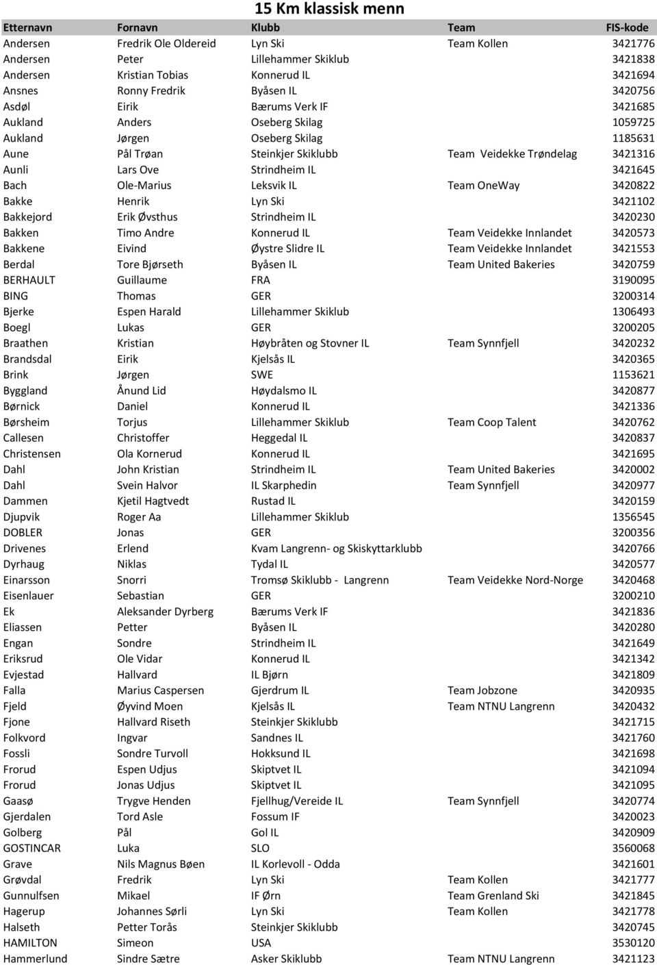 Strindheim IL 3421645 Bach Ole-Marius Leksvik IL Team OneWay 3420822 Bakke Henrik Lyn Ski 3421102 Bakkejord Erik Øvsthus Strindheim IL 3420230 Bakken Timo Andre Konnerud IL Team Veidekke Innlandet