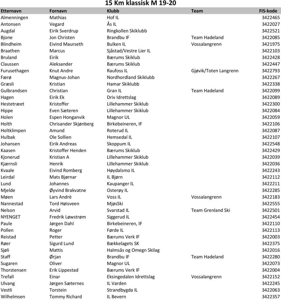 Raufoss IL Gjøvik/Toten Langrenn 3422793 Færø Magnus-Johan Nordhordland Skiklubb 3422267 Græsli Kristian Hamar Skiklubb 3422338 Gulbrandsen Christian Gran IL Team Hadeland 3422099 Hagen Eirik Ek Driv