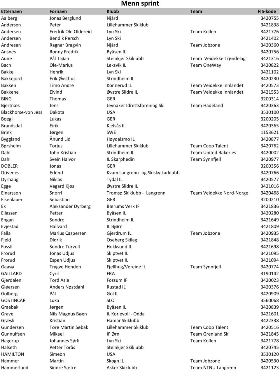 Henrik Lyn Ski 3421102 Bakkejord Erik Øvsthus Strindheim IL 3420230 Bakken Timo Andre Konnerud IL Team Veidekke Innlandet 3420573 Bakkene Eivind Øystre Slidre IL Team Veidekke Innlandet 3421553 BING