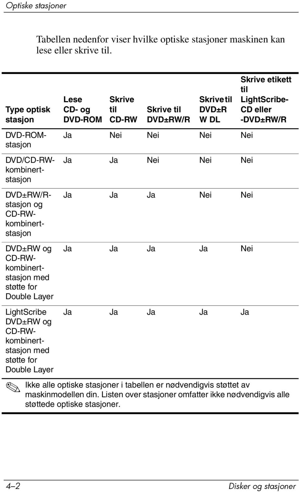 CD-RWkombinertstasjon med støtte for Double Layer Lese CD- og DVD-ROM Skrive til CD-RW Skrive til DVD±RW/R Skrive til DVD±R W DL Ja Nei Nei Nei Nei Ja Ja Nei Nei Nei Ja Ja Ja Nei Nei Ja