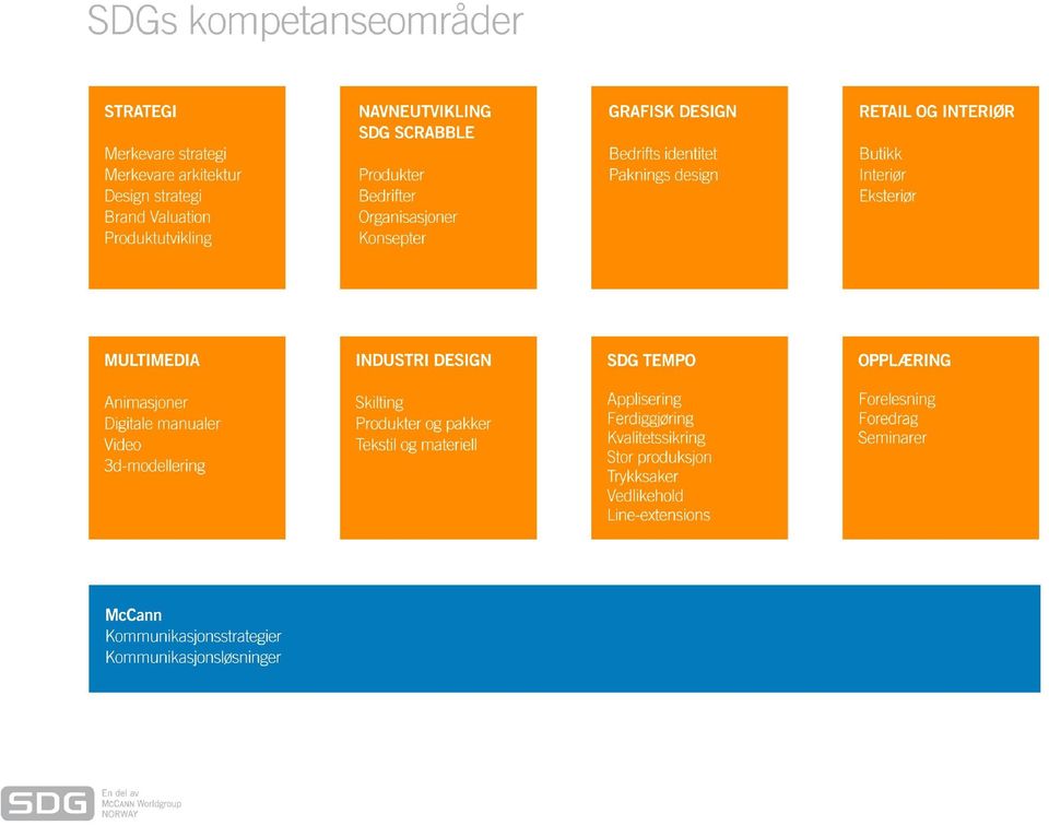 Industri design SDG Tempo Opplæring Animasjoner Digitale manualer Video 3d-modellering Skilting Produkter og pakker Tekstil og materiell Applisering