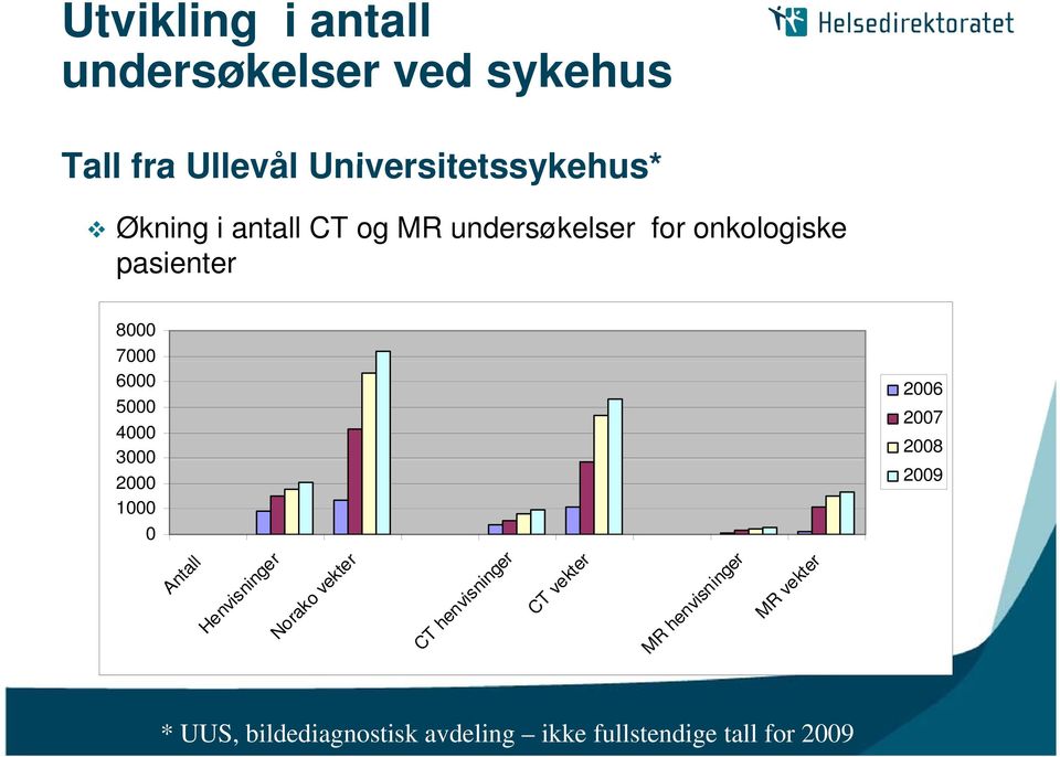 1000 0 2006 2007 2008 2009 Antall Henvisninger Norako vekter CT henvisningerer CT vekterer