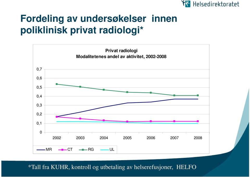 0,6 0,5 0,4 0,3 0,2 0,1 0 2002 2003 2004 2005 2006 2007 2008 MR CT