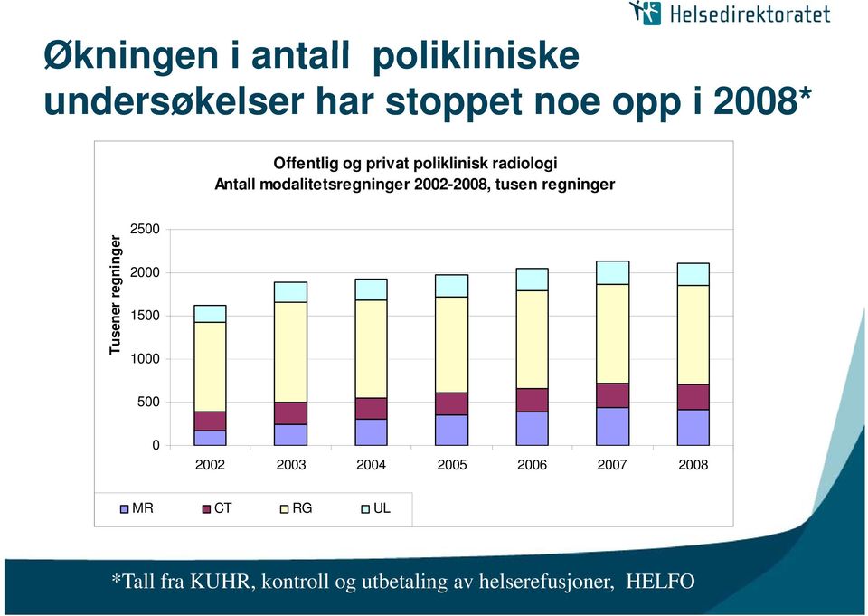 tusen regninger Tusener re egninger 2500 2000 1500 1000 500 0 2002 2003 2004 2005