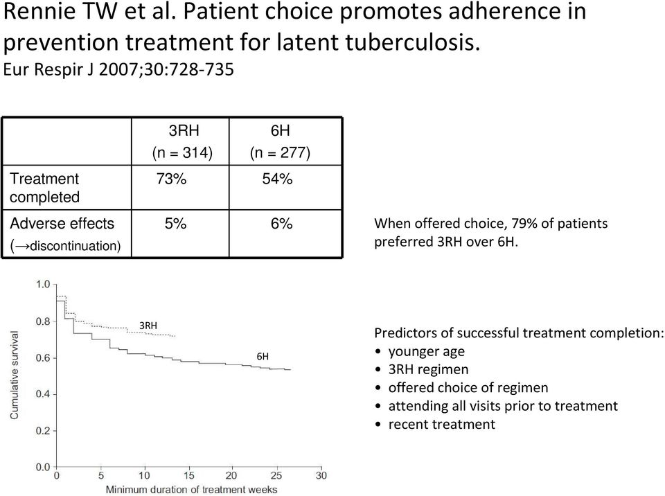 73% 54% 5% 6% When offered choice, 79% of patients preferred 3RH over 6H.