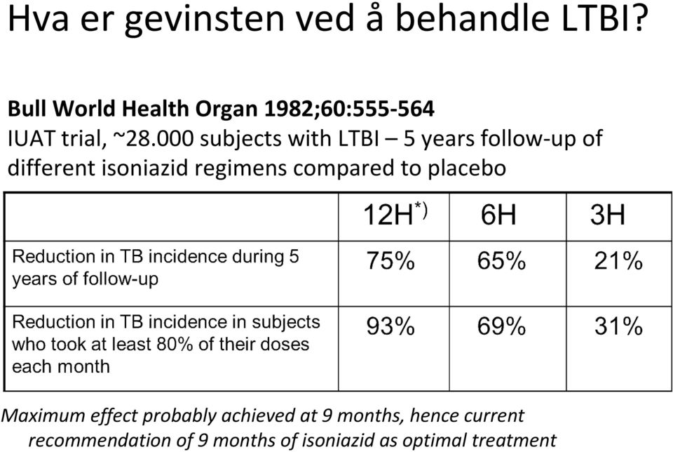 000 subjects with LTBI 5 years follow-up of different isoniazid regimens