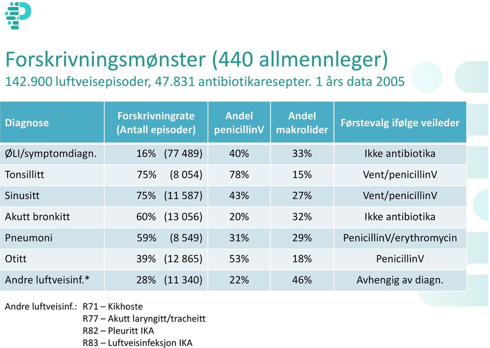 16% (77 489) 40% 33% Ikke antibiotika Tonsillitt 75% (8 054) 78% 15% Vent/penicillinV Sinusitt 75% (11 587) 43% 27% Vent/penicillinV Akutt bronkitt 60% (13 056) 20% 32%