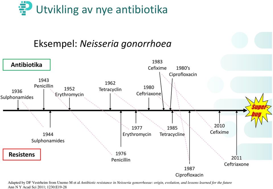 Tetracycline 2010 Cefixime Resistens 1976 Penicillin 1987 Ciprofloxacin Adapted by DF Vestrheim from Unemo M et al Antibiotic