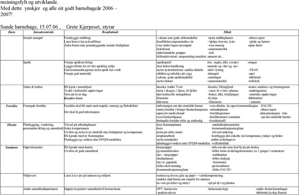 06, Grete Kjerpeset, styrar Barn Innsatsområde Resultatmål Tiltak Sosialt samspel Språk Natur & kultur Førebyggja mobbing Læra born å løysa konfliktar Auka borna sine grunnleggjande sosiale