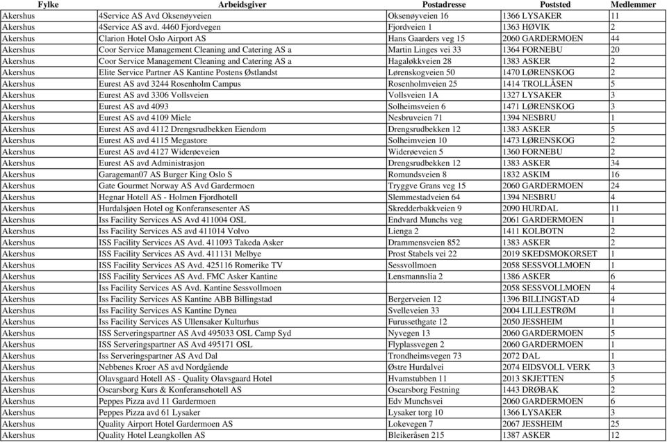 33 1364 FORNEBU 20 Akershus Coor Service Management Cleaning and Catering AS a Hagaløkkveien 28 1383 ASKER 2 Akershus Elite Service Partner AS Kantine Postens Østlandst Lørenskogveien 50 1470