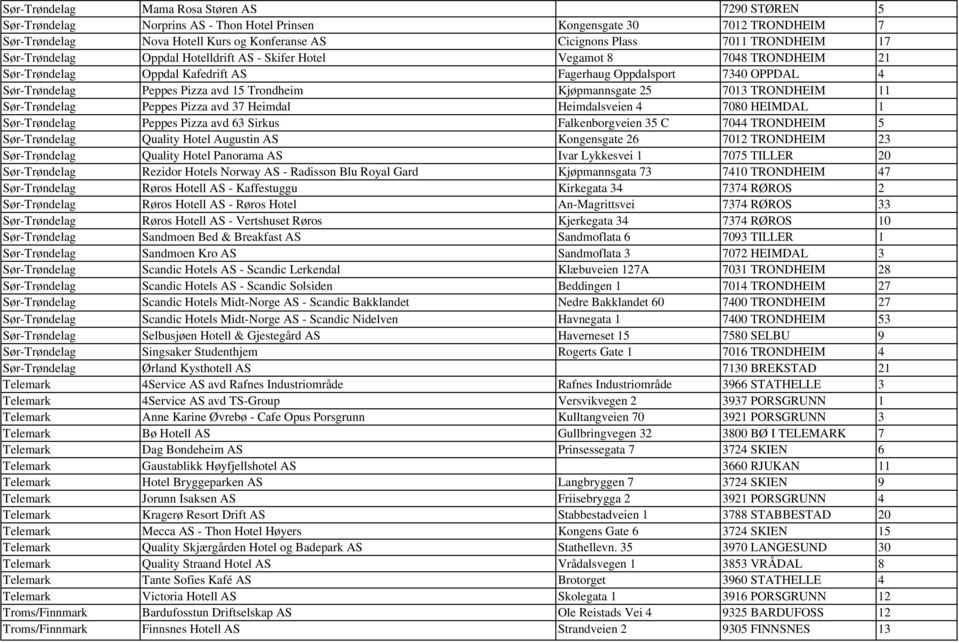 Trondheim Kjøpmannsgate 25 7013 TRONDHEIM 11 Sør-Trøndelag Peppes Pizza avd 37 Heimdal Heimdalsveien 4 7080 HEIMDAL 1 Sør-Trøndelag Peppes Pizza avd 63 Sirkus Falkenborgveien 35 C 7044 TRONDHEIM 5