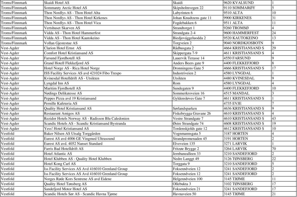 Skarven AS Strandtorget 1 9260 TROMSØ 4 Troms/Finnmark Vidda AS - Thon Hotel Hammerfest Strandgata 2-4 9600 HAMMERFEST 24 Troms/Finnmark Vidda AS - Thon Hotel Kautokeino Biedjovággeluodda 2 9520