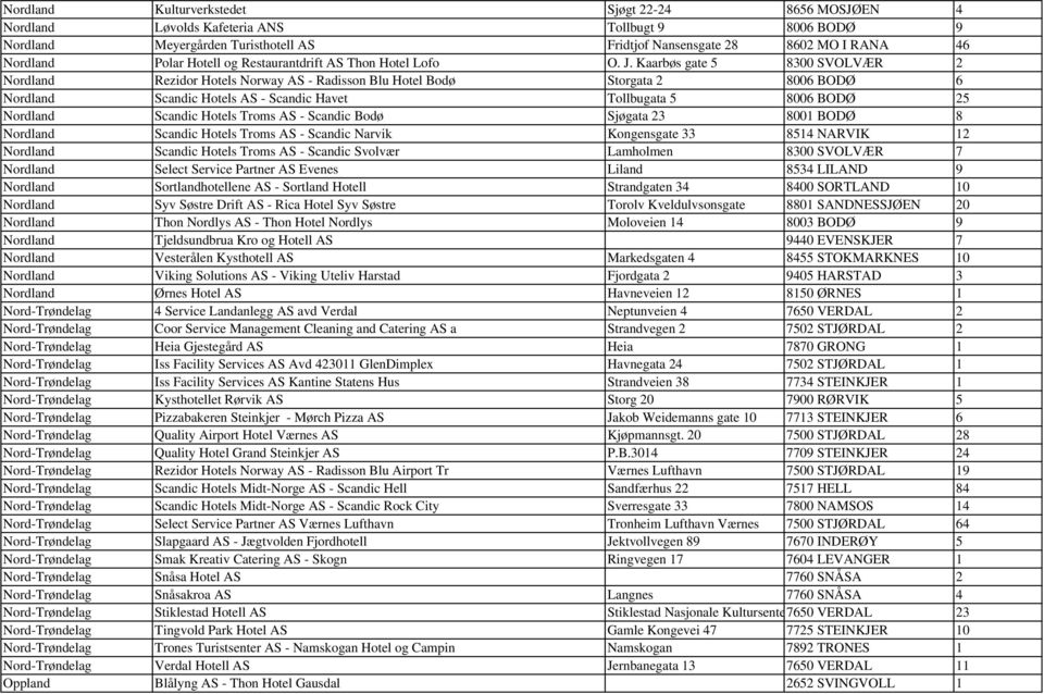 Kaarbøs gate 5 8300 SVOLVÆR 2 Nordland Rezidor Hotels Norway AS - Radisson Blu Hotel Bodø Storgata 2 8006 BODØ 6 Nordland Scandic Hotels AS - Scandic Havet Tollbugata 5 8006 BODØ 25 Nordland Scandic