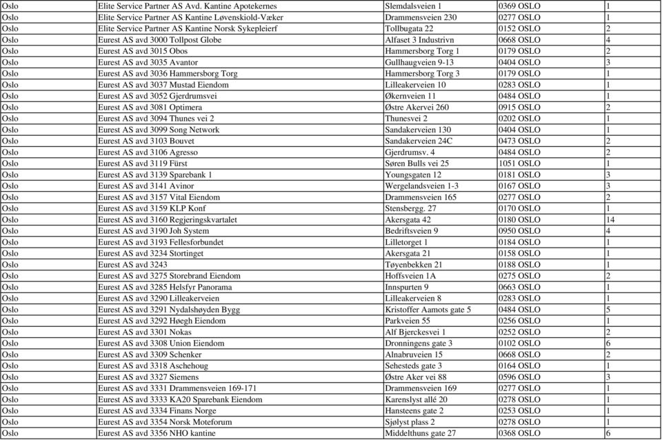 Tollbugata 22 0152 OSLO 2 Oslo Eurest AS avd 3000 Tollpost Globe Alfaset 3 Industrivn 0668 OSLO 4 Oslo Eurest AS avd 3015 Obos Hammersborg Torg 1 0179 OSLO 2 Oslo Eurest AS avd 3035 Avantor