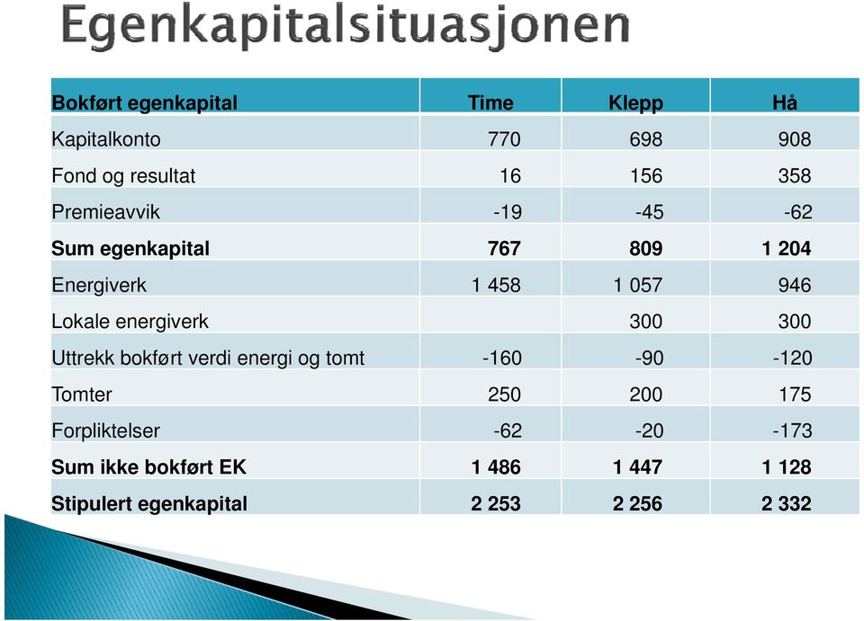 energiverk 300 300 Uttrekk bokført verdi energi og tomt -160-90 -120 Tomter 250 200 175