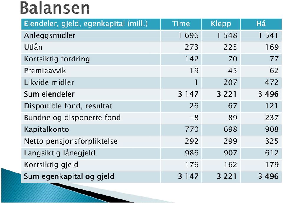 45 62 Likvide midler 1 207 472 Sum eiendeler 3 147 3 221 3 496 Disponible fond, resultat 26 67 121 Bundne og