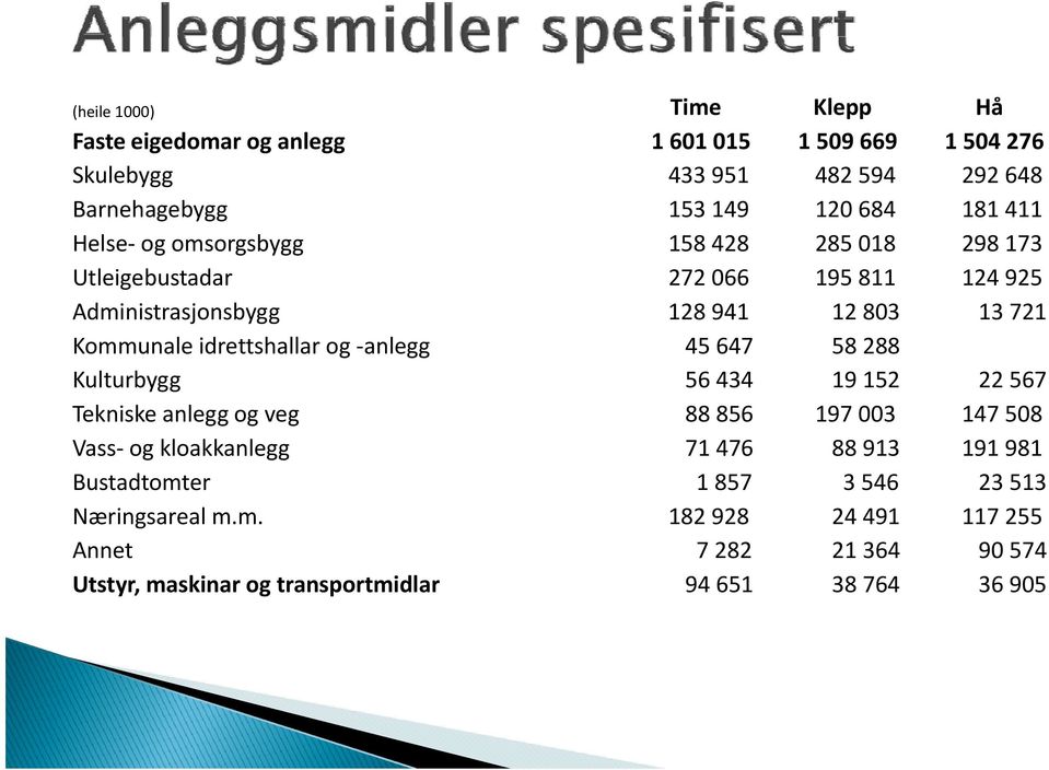 idrettshallar og anlegg 45 647 58 288 Kulturbygg 56 434 19 152 22 567 Tekniske anlegg og veg 88 856 197 003 147 508 Vass ogkloakkanlegg 71 476 88 913 191