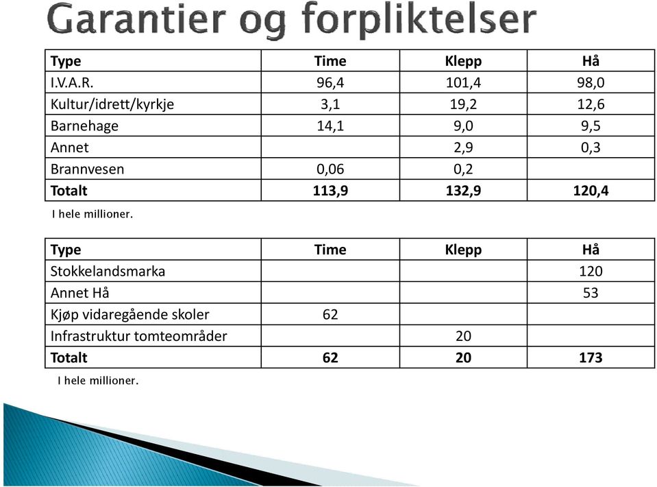 2,9 0,3 Brannvesen 0,06 0,2 Totalt 113,9 132,9 120,4 I hele millioner.