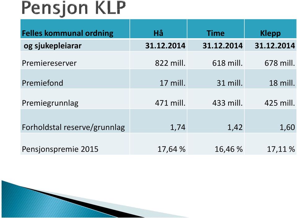 Premiefond 17 mill. 31 mill. 18 mill. Premiegrunnlag 471 mill. 433 mill.