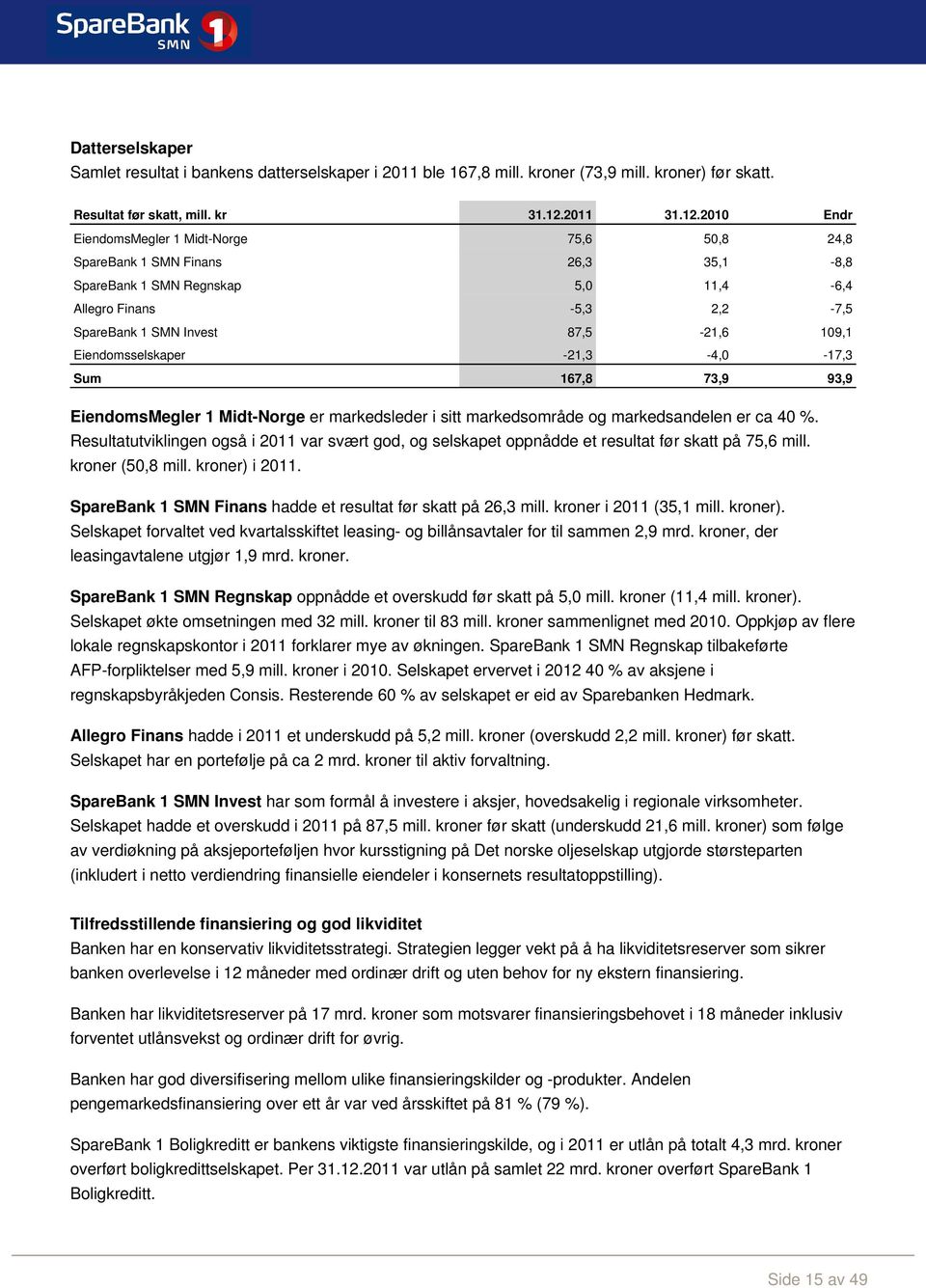 2010 Endr EiendomsMegler 1 Midt-Norge 75,6 50,8 24,8 SpareBank 1 SMN Finans 26,3 35,1-8,8 SpareBank 1 SMN Regnskap 5,0 11,4-6,4 Allegro Finans -5,3 2,2-7,5 SpareBank 1 SMN Invest 87,5-21,6 109,1